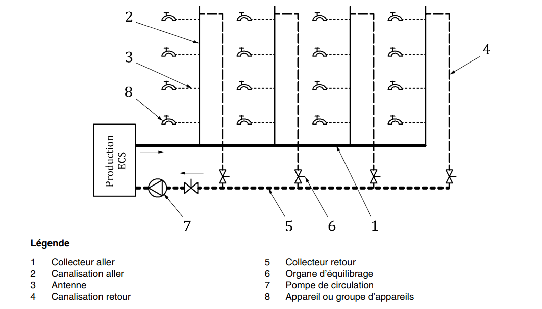 Schéma de principe d'un réseau bouclé ECS selon le DTU 60.11 P.1-2 : collecteur aller, canalisations aller et retour, antennes, organes d'équilibrage et pompe de circulation